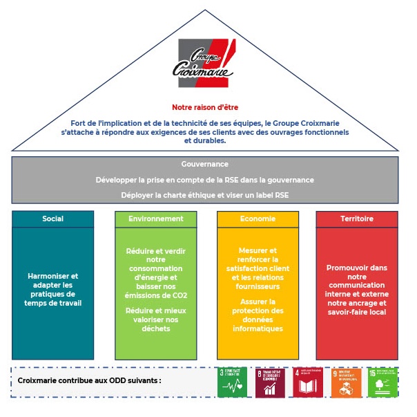 strategie RSE - groupe croixmarie